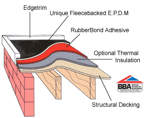 Rubber bond Diagram